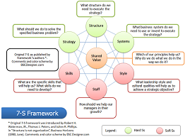 7-S Framework for a hotel